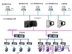 國內外DCS系統(tǒng)在不同行業(yè)的應用